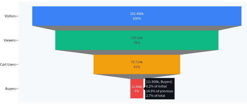 Funnel Analyse Chart
