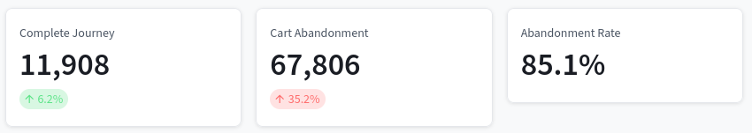 Funnel Analyse Metriken